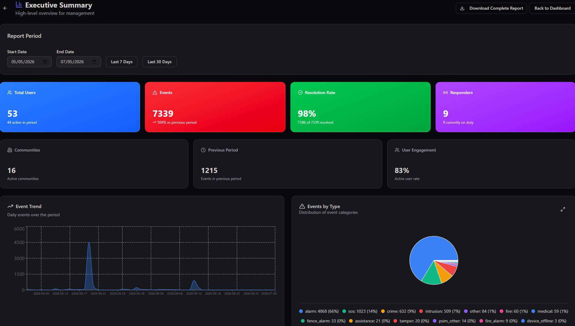 Executive Summary dashboard with colored stat cards for Total Users 53, Events 7339, Resolution Rate 98%, Responders 9, plus Communities, Previous Period, User Engagement, an Event Trend area chart, and an Events by Type pie chart