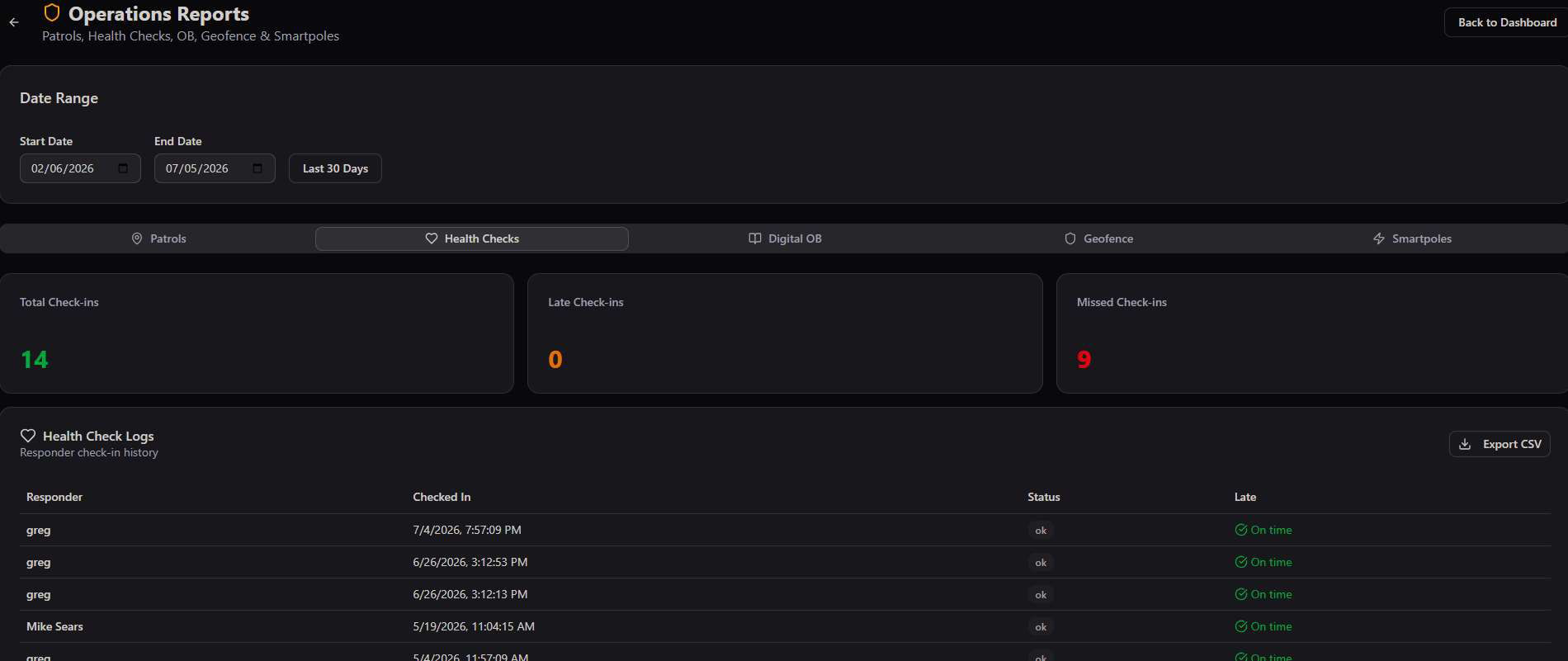 Health Checks tab showing Total Check-ins 14, Late Check-ins 0, Missed Check-ins 9, and a Health Check Logs table with responder, check-in time, and on-time status