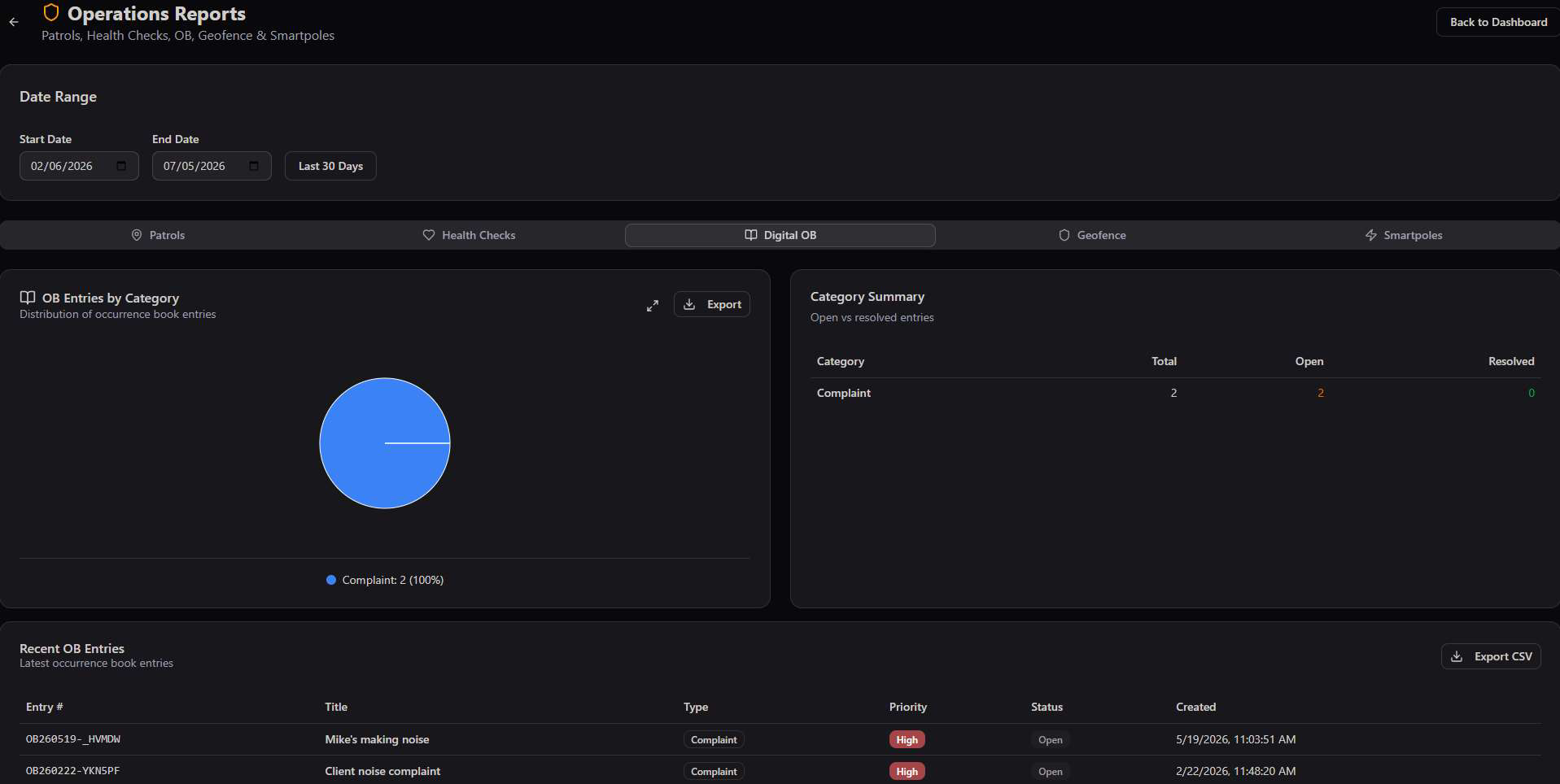 Digital OB tab showing OB Entries by Category pie chart, a Category Summary table, and Recent OB Entries listing entry number, title, type, priority, status, and created date