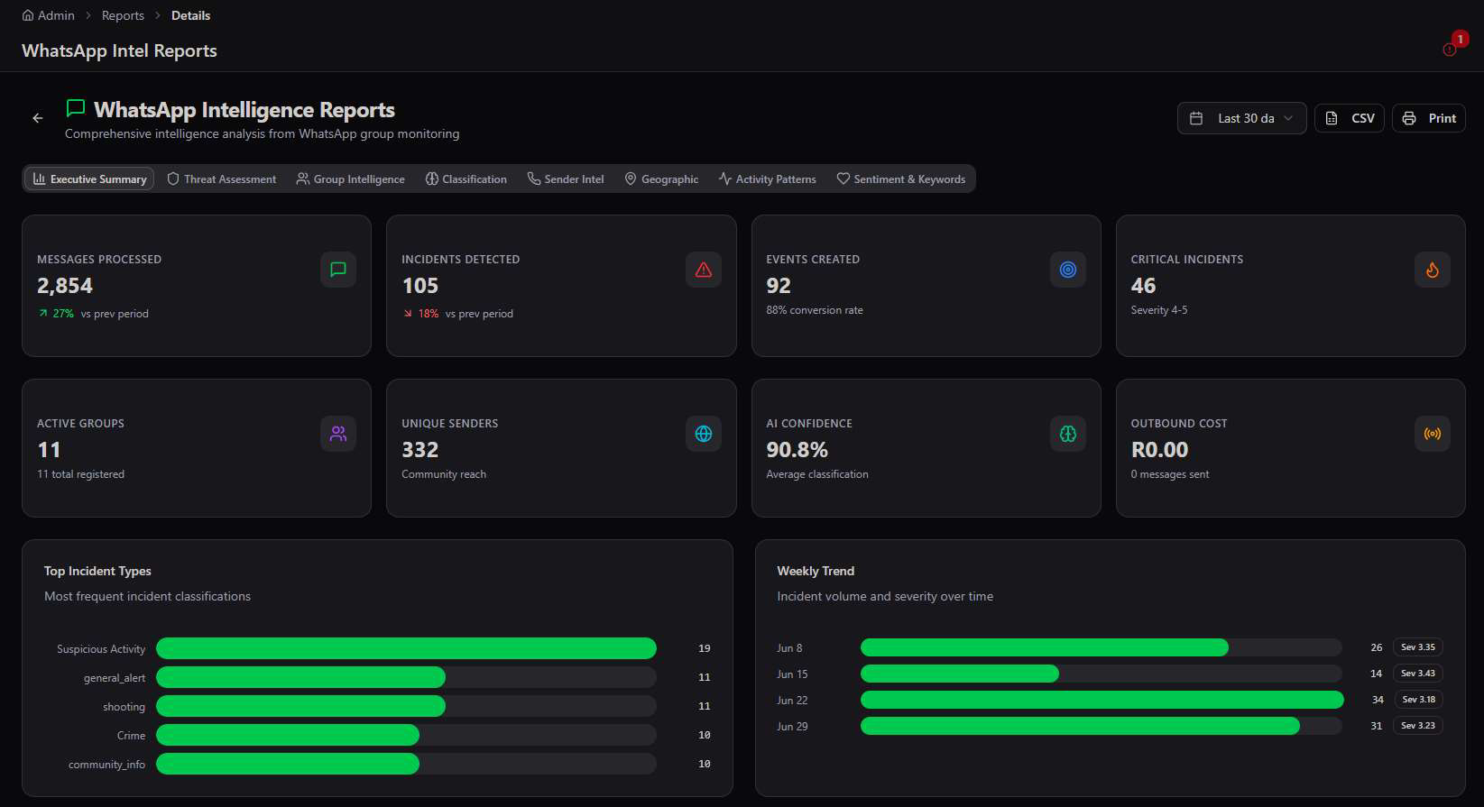 WhatsApp Intelligence Reports Executive Summary tab showing Messages Processed 2854, Incidents Detected 105, Events Created 92, Critical Incidents 46, Active Groups, Unique Senders, AI Confidence 90.8%, Top Incident Types, and Weekly Trend