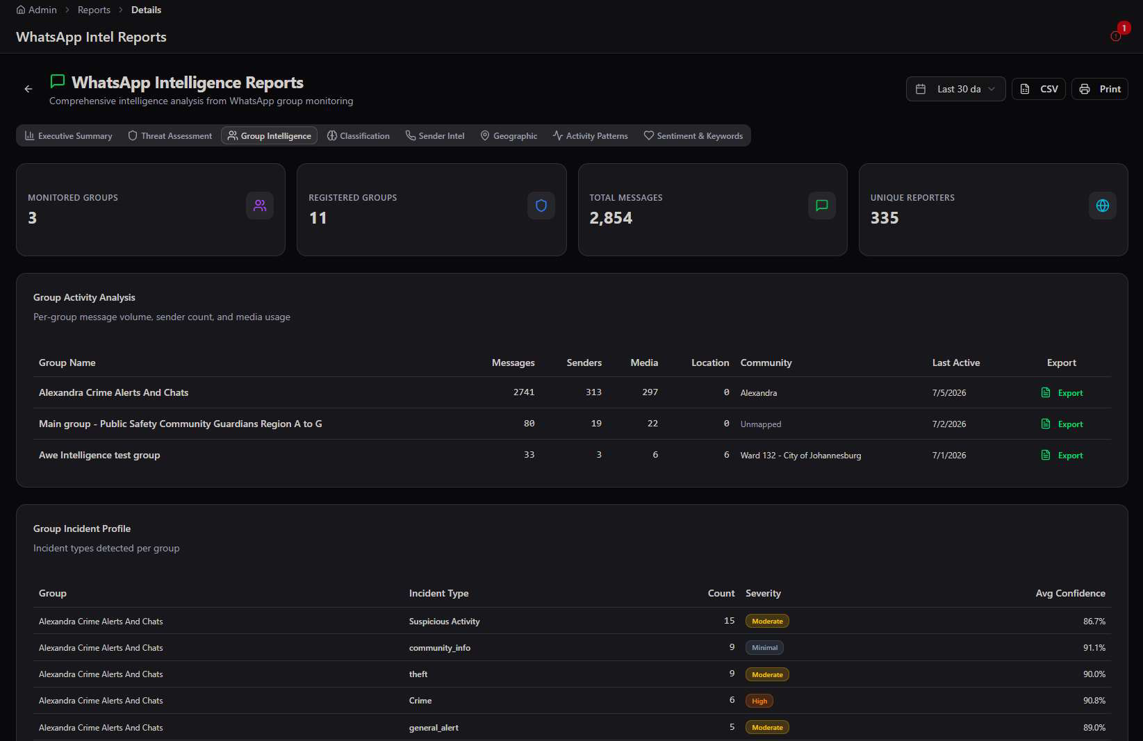 Group Intelligence tab showing Monitored Groups, Registered Groups, Total Messages, Unique Reporters, a Group Activity Analysis table, and a Group Incident Profile table per group