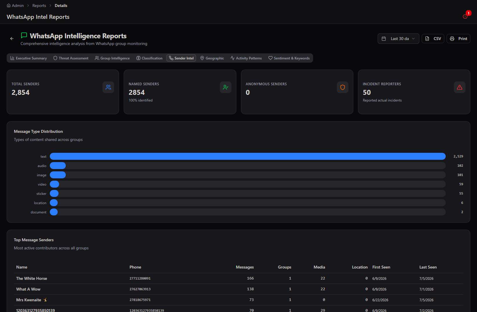 Sender Intel tab showing Total Senders 2854, Named Senders, Anonymous Senders, Incident Reporters 50, a Message Type Distribution chart, and a Top Message Senders table