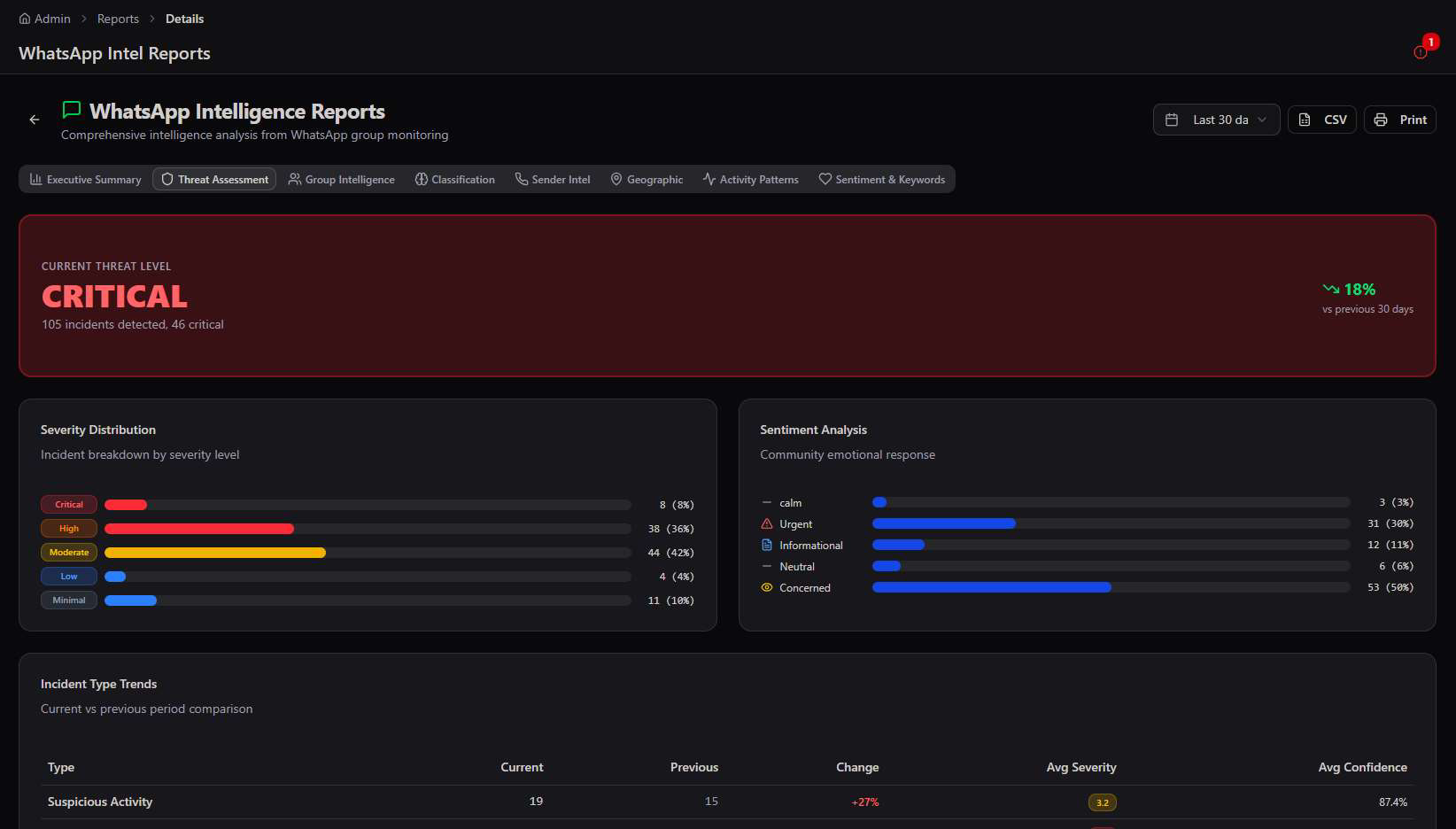 Threat Assessment tab showing a red Current Threat Level CRITICAL banner with 105 incidents detected and 46 critical, plus Severity Distribution and Sentiment Analysis bar charts