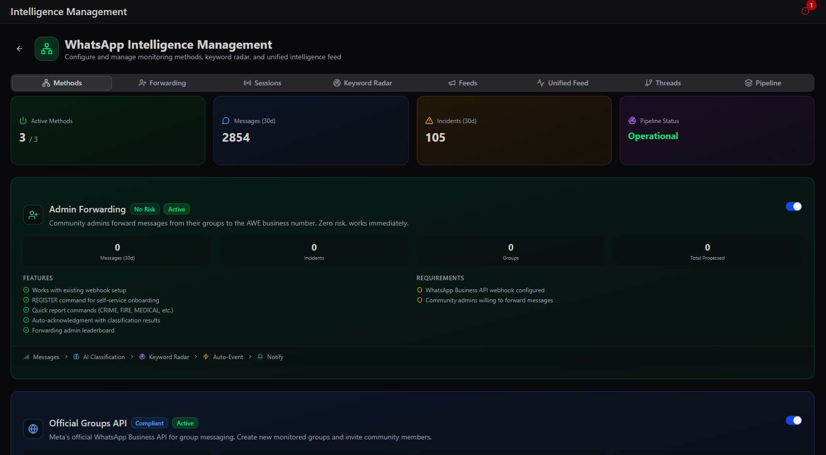 Intelligence Management Methods tab showing Active Methods 3 of 3, Messages 30 days 2854, Incidents 30 days 105, Pipeline Status Operational, an Admin Forwarding card marked No Risk and Active with features and requirements listed, and an Official Groups API card marked Compliant and Active