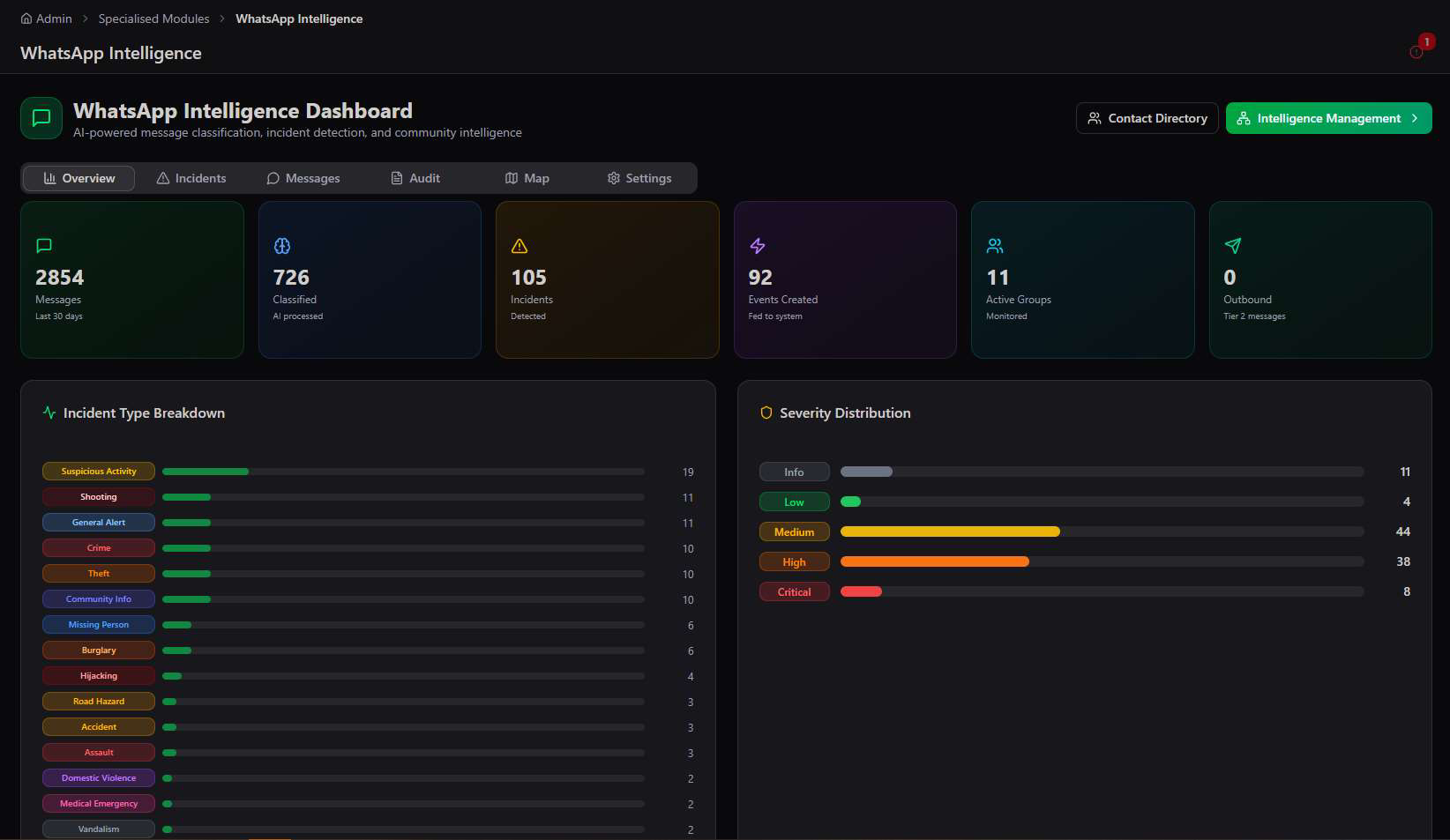 WhatsApp Intelligence Dashboard Overview tab showing 2854 Messages, 726 Classified, 105 Incidents, 92 Events Created, 11 Active Groups, 0 Outbound, an Incident Type Breakdown bar chart, and a Severity Distribution chart